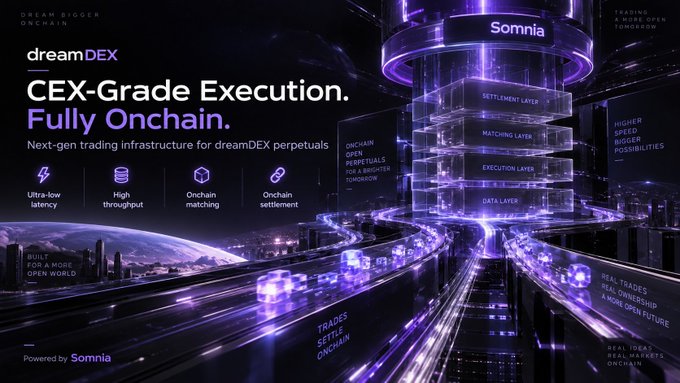Promotional graphic for dreamDEX, a next-gen trading infrastructure for perpetuals on Somnia, highlighting 'CEX-Grade Execution. Fully Onchain' with features like ultra-low latency, high throughput, and onchain matching and settlement across multiple layered layers.
