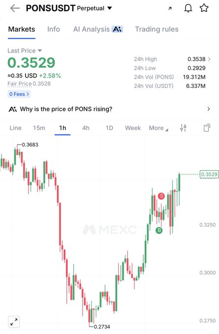 The image shows a candlestick chart for the PONS/USDT perpetual trading pair on MEXC, with a current price of 0.3529 (+2.58%). The chart illustrates PONS bouncing back to 0.3529 from a low of 0.2734, supporting the post's caption of PONS recovering after the broader market dump.