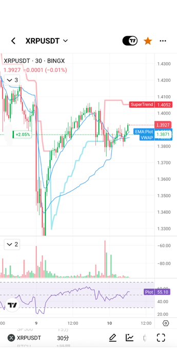 A TradingView-style chart for the XRPUSDT pair on BingX showing price action around 1.3927, with indicators including Super Trend, EMA Plot, VWAP, and Plot displayed.