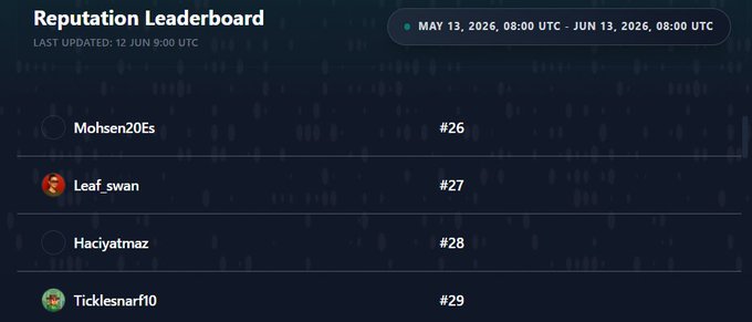 The image features a screenshot from a social media site, possibly Twitter or Instagram, where the text "Reputation Leaderboard" can be seen at the top, followed by "@quipnetwork WL for Quantum Echoes", indicating that there is a reputation leaderboard showcasing followers in the @NucleusCodes campaign. The main content of the image appears to focus on a user's popularity within this particular campaign or network.
