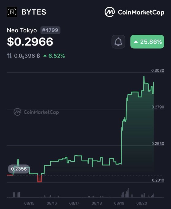 A CoinMarketCap chart for BYTES (Neo Tokyo token, ranked #4799) priced at $0.2966, showing a 25.86% gain with a significant price spike on 08/19.