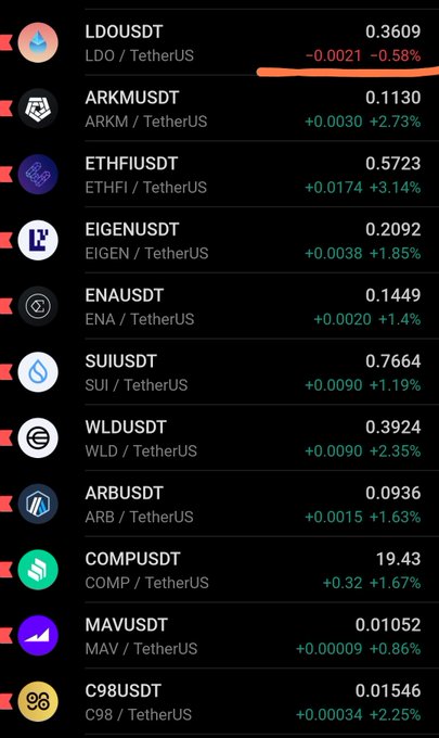 A cryptocurrency price list on a dark background showing pairs like LD0USDT, ARKMUSDT, ETHFIUSDT, and EIGENUSDT against TetherUS, with prices and mostly green positive percentage changes.