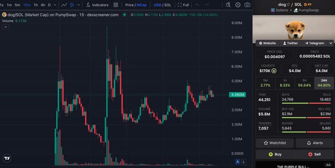 A trading chart from dexscreener.com for the dog/SOL pair on PumpSwap, showing a market cap of $170K, price of $0.004097, and a 15-minute candlestick chart with volume.