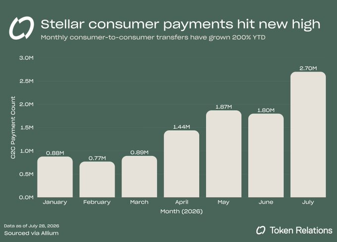 A bar chart titled 'Stellar consumer payments hit new high' showing monthly consumer-to-consumer transfers growing 200% YTD, with values rising from 0.88M in January to 2.70M in July 2026, sourced via Allium.