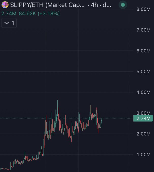 A 4-hour candlestick chart for SLIPPY/ETH shows the token's market cap climbing from around $500K to a current $2.74M (up 3.18% to 84.62K), trading near the $3M resistance level—suggesting the chart is building a base that aligns with the post's bullish breakout prediction.