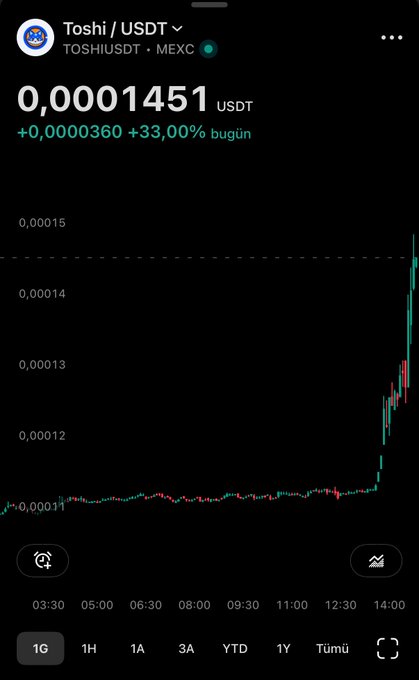 The image shows a MEXC price chart for TOSHI/USDT displaying a current price of 0.0001451 USDT with a +33% gain today, featuring a dramatic late-day price spike from roughly 0.00011 to 0.00014 around 13:30. The sharp upward movement visually reinforces the post's message of renewed optimism and vindication for those who held onto Toshi despite past doubts.