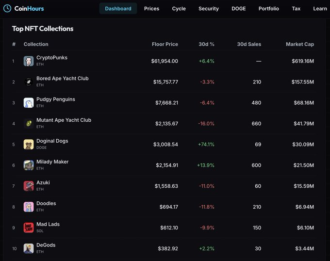 The image shows the CoinHours dashboard ranking the top 10 NFT collections, where Doginal Dogs stands out at #5 with a +74.1% 30-day floor price increase to $3,008.54, supporting the claim about its market-leading surge. Meanwhile, top collections like CryptoPunks ($61,954.00) and Bored Ape Yacht Club ($15,757.77) show more modest gains or declines, highlighting Doginal Dogs' exceptional performance.