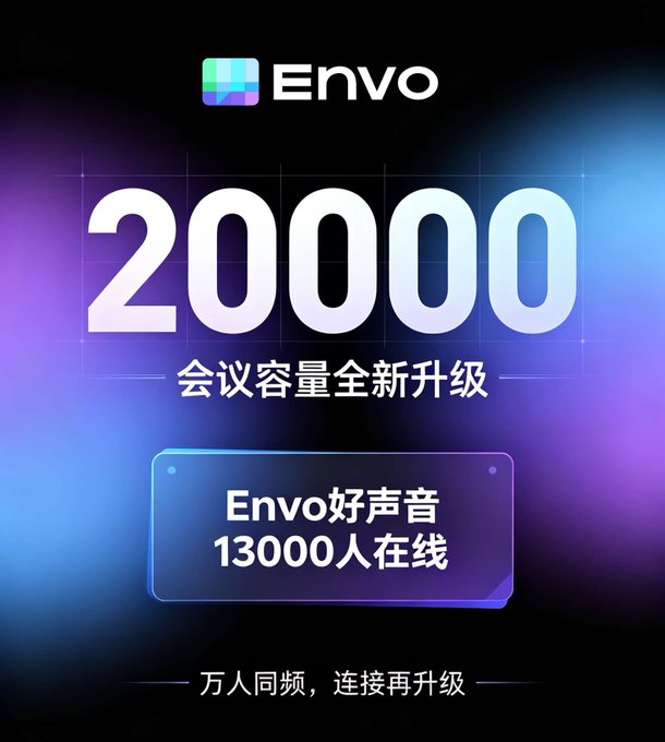 A promotional graphic for 'Envo' displays large white text '20000' with Chinese characters indicating a meeting capacity upgrade to 20000, with 13000 people currently online.