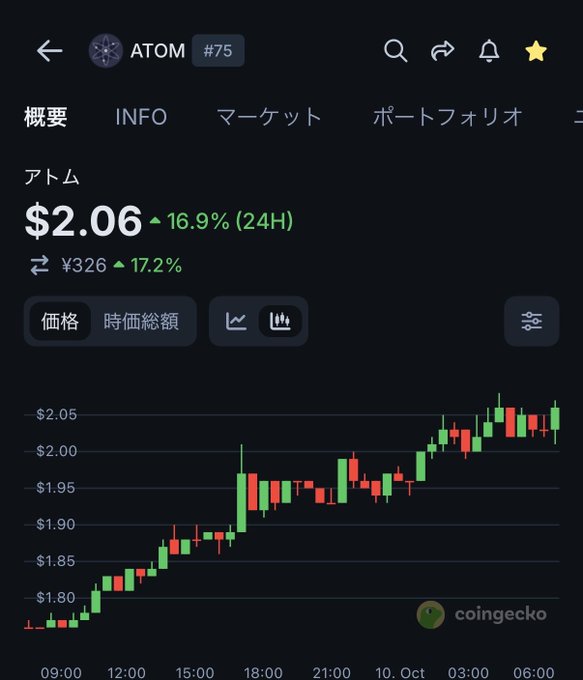 CoinGecko mobile app screenshot showing ATOM cryptocurrency price at $2.06, up 16.9% in 24 hours, with ¥326 (up 17.2%) and a candlestick price chart.