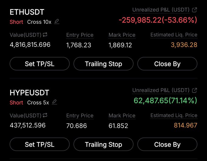 A trading dashboard displays two open short positions: ETHUSDT with a 10x cross leverage showing an unrealized loss of -259,985.22 USDT (-53.66%), and HYPEUSDT with a 5x cross leverage showing an unrealized gain of 62,487.65 USDT (71.14%), visually reinforcing the boastful "30-0 wins/losses" trading streak claim.