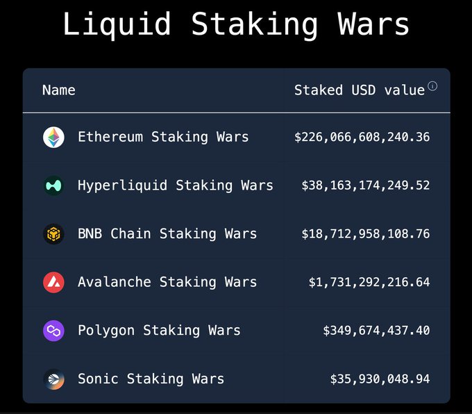 A chart titled 'Liquid Staking Wars' displaying Staked USD values for various chains: Ethereum ($226B), Hyperliquid ($38B), BNB Chain ($18B), Avalanche ($1.7B), Polygon ($349M), and Sonic ($35M).