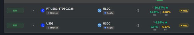 The image displays two lending pool entries showing high supply APYs for USD3 (60.87% and 6.92%) against USDC on Morpho, with borrow APYs of -6.82% and -6.87% respectively—reflecting the depressed interest rates following Yearn's liquidations mentioned in the post, where users are stubbornly holding USD3 despite negative annualized returns.