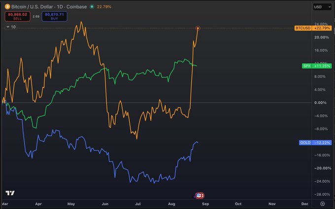 The chart shows Bitcoin (BTCUSD) outperforming significantly since the start of the Iran war, with a +22.79% gain to $80,868, compared to the S&P 500's +11.25% rise and Gold's -12.22% decline over the same March-to-September period.