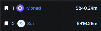 A leaderboard showing Monad in 1st place at $840.24m and Sui in 2nd place at $416.26m, likely related to crypto project valuations or fundraising.