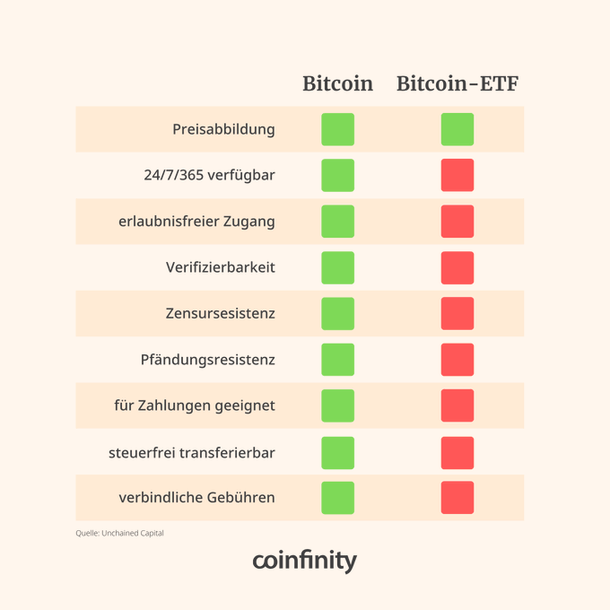 A comparison chart from coinfinity (sourced from Unchained Capital) contrasting Bitcoin and Bitcoin-ETFs across nine attributes—including 24/7 availability, censorship resistance, self-custody control, and tax-free transferability—with Bitcoin marked green (favorable) on every category and Bitcoin-ETFs marked red (unfavorable). The chart visually reinforces the post's message that a Bitcoin ETF provides only price exposure while sacrificing key properties like self-custody, censorship resistance, and round-the-clock access, embodying the principle "not your keys, not your coins."