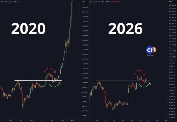 Side-by-side Bitcoin charts labeled “2020” and “2026” compare BTC/USD price action, highlighting similar breakouts with large “2020” and “2026” text and arrows near the chart patterns. The post uses the comparison to claim that a new “$BTC BULL RUN” has officially begun.