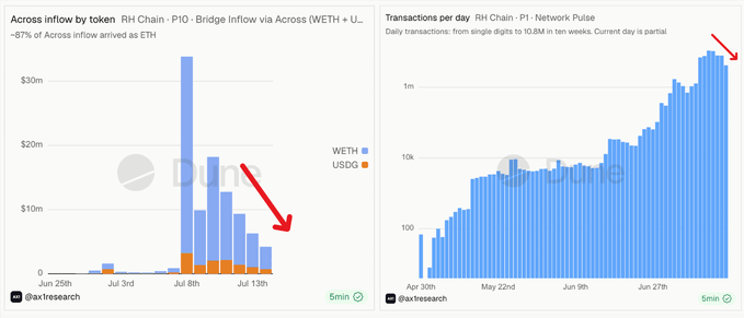 Two Dune Analytics charts visualize declining momentum on Robinhood Chain: "Across inflow by token" on the left shows bridge inflows peaking around $30M on July 8th and dropping ~80% to under $5M by July 13th (~87% in ETH), while "Transactions per day" on the right displays daily transactions climbing from single digits in late April to a peak above 1M before slightly dipping at the recent partial day—directly supporting the post's claim that hype around RH Chain is fading as bridge inflows collapse and daily transactions begin to roll over.