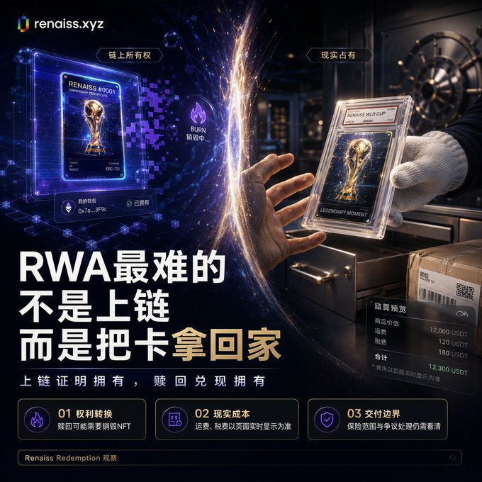 The image is a promotional graphic for Renaiss (renaiss.xyz) highlighting its "Redemption" feature, featuring a split visual of a glowing digital NFT card on the left ("链上所有权" - On-chain Ownership) and a physical graded card ("RENAISS MLD CUP / LEGENDARY MOMENT") being held by gloved hands on the right ("现实占有" - Physical Possession), emphasizing the tagline "RWA最难的不是上链，而是把卡拿回家" (The hardest part of RWA isn't going on-chain, but bringing the card home).

This visual directly supports the post's message by illustrating the gap between owning a digital representation of an asset and actually redeeming it for the physical card in your hand, with the bottom noting redemption costs like 12,000 USDT item value and 180 USDT fees.