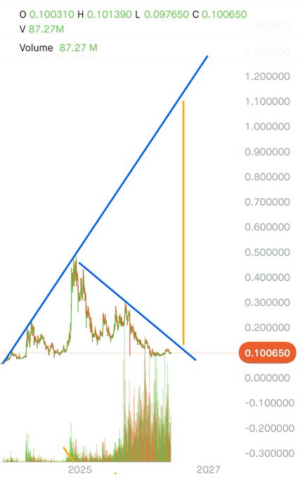 In the image, there are two lines that appear to represent Bitcoin's price movement. One line shows a downward trend, while the other depicts a more upward trend. The text below these lines indicates that the price of Bitcoin fell by 2% this week. The image also includes a caption that reads "McDonald’s x 𝟐𝟑𝟒𝟓𝟕𝟠 𝟝", which refers to a collaboration between McDonald's and another company (specifically, Ripple) in 2015 called "Ripple x McDonald's".