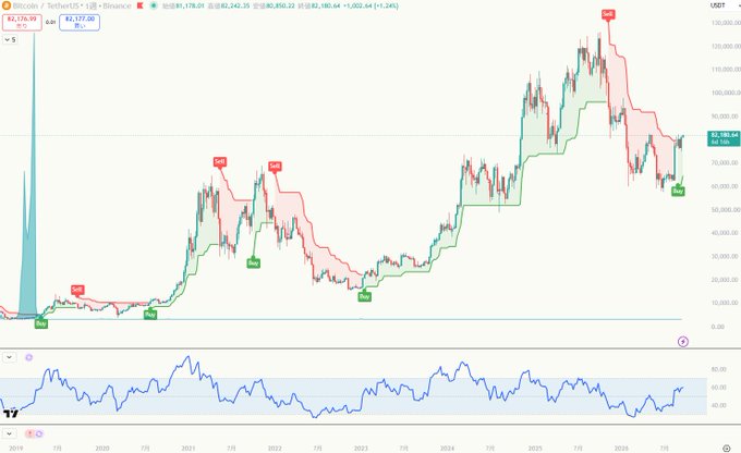 A TradingView candlestick chart showing Bitcoin/USDT price action from 2019 to 2026, displaying technical analysis with support/resistance levels marked 'SH' and 'BULL'.