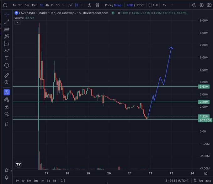 A TradingView chart of FAZE/USDC on Uniswap displaying market cap over a 1-hour timeframe, showing a price increase of 10.67% with a current market cap of 117.71K, featuring a blue hand-drawn arrow pointing upward.