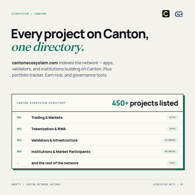 A promotional graphic for the Canton Network ecosystem directory (cantonecosystem.com) showcases over 450 projects listed across categories including Trading & Markets, Tokenization & RWA, Validators & Infrastructure, and Institutions & Market Participants, highlighting it as a comprehensive hub for apps, validators, and institutions building on Canton.
