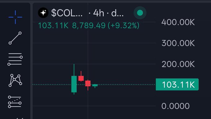 A candlestick chart displays the $COL... token (likely $COLD) trading at 8,789.49 with a +9.32% gain and 103.11K volume on a 4-hour timeframe, visually supporting the post's promotion of an open-source, DIY air-gapped cold wallet project for Solana built from inexpensive USB drives.