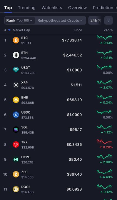 A cryptocurrency market cap ranking list showing top coins including BTC at $77,338.14 ($1.54T), ETH at $2,446.52 ($294.44B), USDT, XRP, BNB, USDC, SOL, TRX, HYPE, ZEC, and DOGE with their 24-hour percentage changes.