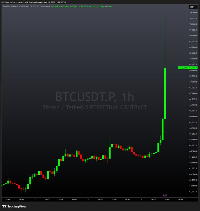 A Bitcoin/USDT perpetual contract (BTCUSDT.P) 1-hour chart on Binance displays a dramatic vertical green candle surging from the mid-$60,000s to $68,250 on August 19, 2026, illustrating a sharp breakout rally. The explosive price spike visually justifies the post's excitement, signaling a major bullish move after consolidation.