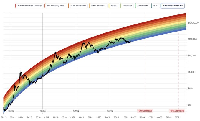 This is the "Bitcoin Rainbow Price Chart" showing Bitcoin's price from 2012 to 2028, overlaid on a color-coded logarithmic valuation scale. The black price line currently sits in the blue "Basically a Fire Sale" zone (well below $100,000), while the historical "Sell. Seriously, SELL!" zone (red) begins around $400,000—visually reinforcing the post's claim that Bitcoin remains significantly undervalued relative to its historical sell signal levels.