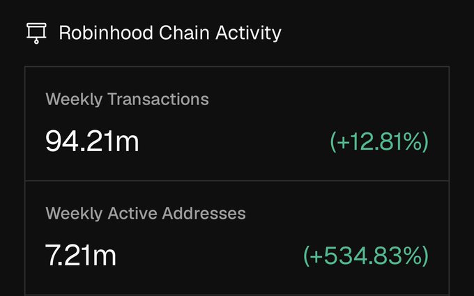 A dark-themed dashboard panel titled "Robinhood Chain Activity" displaying Weekly Transactions of "94.21m (+12.81%)" and Weekly Active Addresses of "7.21m (+534.83%)" in green text.