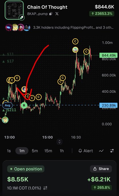 A screenshot from pump.fun shows the "Chain Of Thought" ($COT) token chart with a 1-minute candle view, displaying a dramatic 23,653% gain to $844.6K, with various "C" markers indicating successful trades by the user ("BKAP...") whose open position yielded +$6.21K (265.8%). The image aligns with the post's pitch to follow them on pump.fun, showcasing the trader's profitable track record trading $COT.