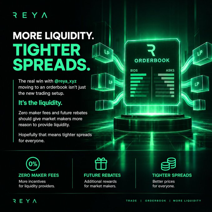 A promotional graphic for REYA featuring green neon accents, advertising 'MORE LIQUIDITY. TIGHTER SPREADS.' with details about zero maker fees, future rebates, and an orderbook system.