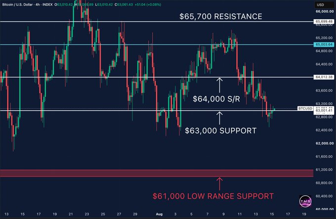 A Bitcoin (BTCUSD) 4-hour candlestick chart highlights key technical levels, with $65,700 marked as resistance, $64,000 as a critical support/resistance zone, $63,000 as immediate support, and $61,000 as the next low range support, illustrating the post's analysis of Bitcoin testing the $63K region after losing the $64K level.