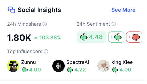 A "Social Insights" dashboard from CoinMarketCap shows $KNOTS with a 24H Mindshare of 1.80K (up 103.88%) and a 24H Sentiment score of 4.48, with top influencers including Zunnu (4.00), SpectreAI (4.22), and king Xlee (4.00). The image visually confirms the post's claim of surging mindshare and positive sentiment around the token, with the top influencers listed highlighting who is driving the conversation.
