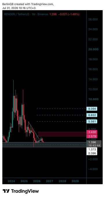 A monthly candlestick chart of RENDER/TetherUS (RENDER) on Binance from TradingView, showing the price at 1.396 USDT with highlighted Fibonacci/support levels at 8.094, 6.832, 5.561, 2.579, 1.396, and 1.373 — illustrating the author's observation that RENDER is compressed near the 1.373 buying zone before a potential bounce.