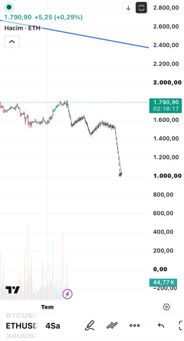 A TradingView chart of ETH/USD (Hacim - ETH) showing a sharp price drop from around $1,800 to $1,000, currently trading at $1,790.90 (+0.29%), visually reinforcing the post's bearish "#Ethereum — See you later" sentiment.