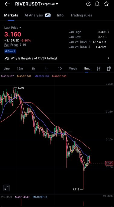 A screenshot of the RIVERUSDT Perpetual trading chart on Binance shows the last price at 3.160 USDT, down 3.80%, with a 24-hour low of 3.113 and high of 3.305, reflecting the sideways trading range near $3.16 mentioned in the farming update.