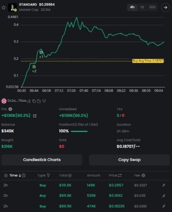 A cryptocurrency trading interface showing 'STANDARD' token with a price chart, displaying a +130K (60.2%) unrealized profit, $345K balance, and $216K bought at an average cost of $0.18707.