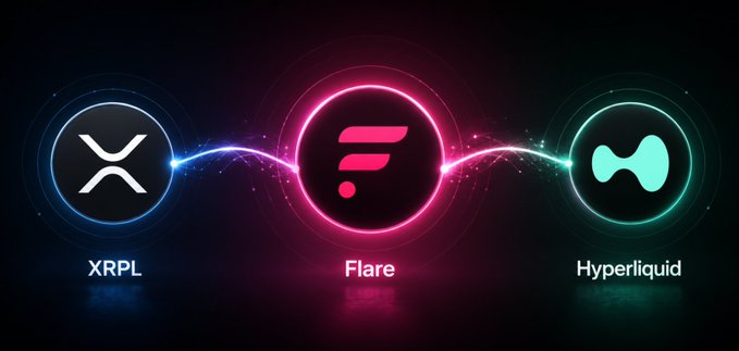 The image displays a glowing neon graphic connecting three cryptocurrency logos—XRPL, Flare, and Hyperliquid—with vibrant energy waves linking them. This visual reinforces the post's message about Flare's connectivity expanding the utility of XRP and bringing other major assets like $BTC, $XLM, $LTC, $DOGE, and $BCH into its ecosystem.