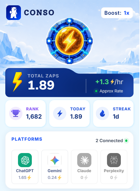 A dashboard for an app called "CONSO" showing Total Zaps of 1.89 at a rate of +1.3/hr, with a rank of 1,682 and connections to platforms including ChatGPT, Gemini, Claude, and Perplexity.