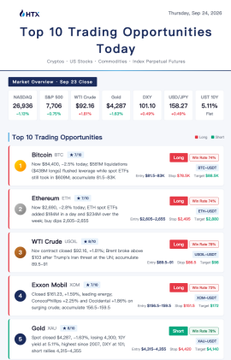 The image is a MEXX Global (HTX) promotional infographic titled "Top 10 Trading Opportunities Today," dated Thursday, Sep 25, 2025, showcasing top crypto markets including Bitcoin (BTC), Ethereum (ETH), WTI Crude, Exxon Mobil (XOM), and Gold, with long/short sentiment indicators and key price statistics highlighting leverage flushes in BTC, WTI crude surging to $103, and bullish momentum across multiple assets—aligning with the post's focus on $BTC's ETF-driven buying and $USOIL's geopolitical rally.
