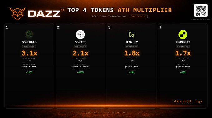 A 'DAZZ' dashboard showing the 'TOP 4 TOKENS ATH MULTIPLIER' on Robinhood: $SHERDAO (3.1x), $ORBIT (2.1x), $LOXLEY (1.8x), and $HOOPIT (1.7x).