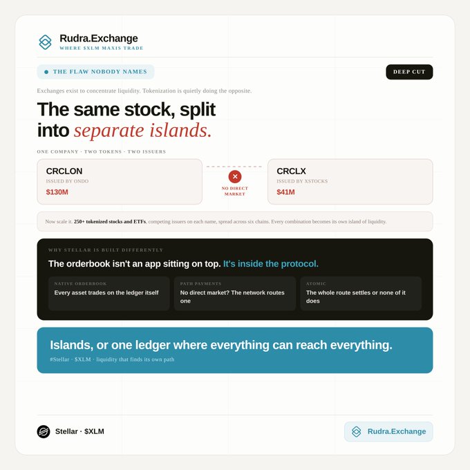 A marketing graphic from Rudra.Exchange titled 'The same stock, split into separate islands,' explaining the flaw of tokenized stocks showing CRCLON ($130M) and CRCLX ($41M) issued by Ondo and XStocks, with no direct market, and contrasting it with Stellar ($XLM).