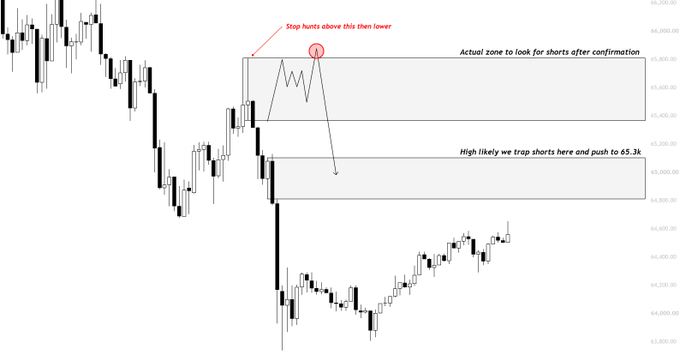 A candlestick chart of Bitcoin ($BTC) price action highlights a trading setup with a circled area marked "Stop hunt above this then lower" near the 66,000 level, alongside annotations indicating "Actual zone to look for shorts after confirmation" and "High likely we trap shorts here and push to 65.3k" near 65,000. The chart visually supports the post's hypothesis of a potential short squeeze pump into a stop hunt, followed by a rejection and bearish continuation if price fails to break above 65.8k.