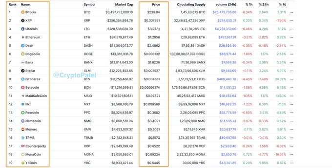 The image displays a cryptocurrency market cap ranking table with Bitcoin (BTC) leading at a price of $3,238.84 and a market cap of $53,497,751,051.06, followed by other major cryptocurrencies like XRP ($0.007891), Litecoin ($3.0481), Ethereum ($0.19588), and Dash ($2.4862).

The image relates to the post by showcasing Bitcoin's price at $3,238.84, illustrating how dramatically the cryptocurrency has grown from its modest value in 2015 to eventually surpassing $126,000, highlighting the extraordinary trajectory of BTC's growth over the past decade.