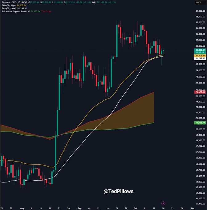 A Bitcoin/USDT daily chart shows BTC trading at $82,323 after closing just above the 50 EMA ($81,505) and 50 SMA ($81,298), with a Bull Market Support Band between $71,155 and $75,671 reinforcing the analysis that buyers remain in control above $80,500.