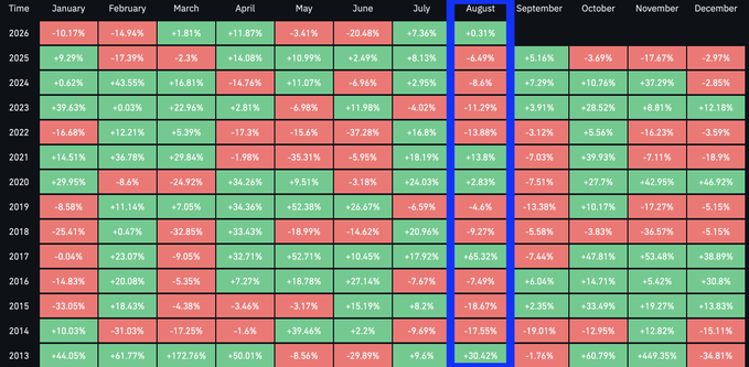 A table showing monthly Bitcoin returns from 2013 to 2026, with the August column highlighted to illustrate the post's point that August is historically a bearish month for Bitcoin, displaying mostly negative returns (e.g., -17.55% in 2018, -11.29% in 2023, -13.88% in 2022) with only 2017 (+65.32%) and 2021 (+13.8%) closing green.