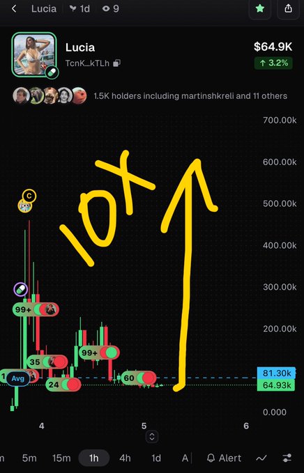 The image shows a cryptocurrency chart for the token "Lucia" (TcnK...kTLh) priced at $64.9K, up 3.2%, with 1.5K holders including martinshkrell and 11 others. The post claims $Lucia will 10x to $600K, which is reflected in the image by a hand-drawn yellow "10x" with a large upward arrow drawn over the price chart, visually representing the poster's bullish prediction despite the current price being far below the $600K target.