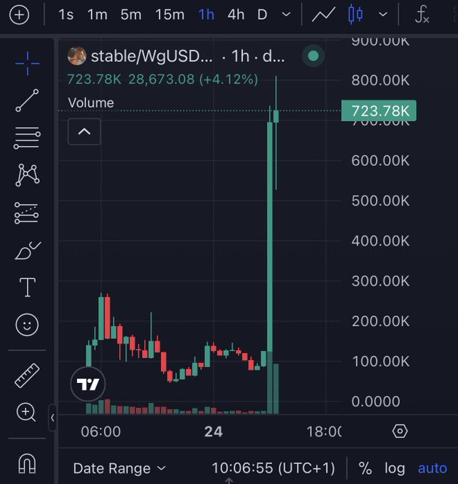 A TradingView (TV) candlestick chart for 'stable/WgUSD' showing a 1-hour interval with a volume of 723.78K and a significant price spike on the right side of the graph.
